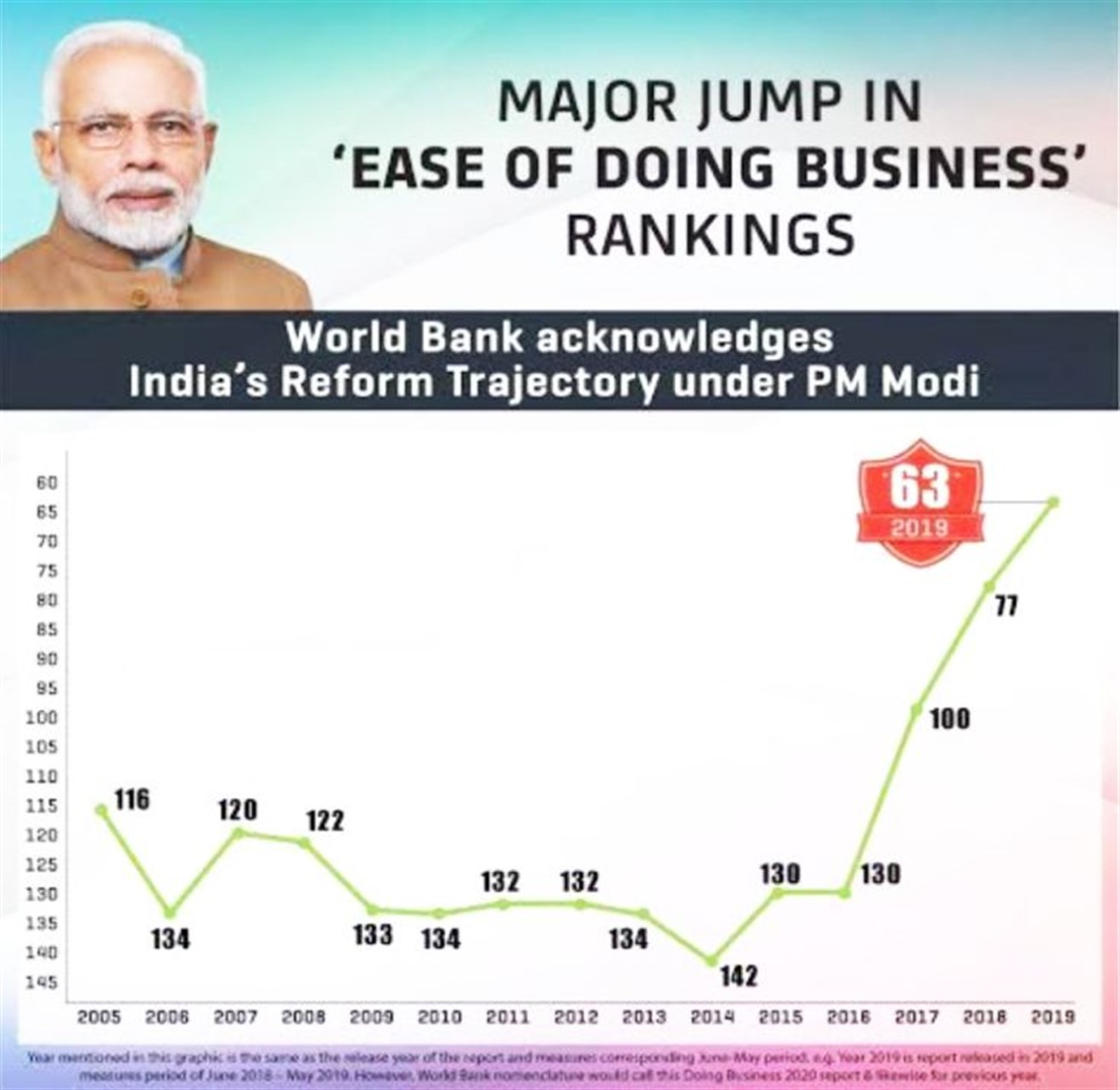 India moves up 14 spots to 63 on World Bank’s Ease of Doing Business ranking